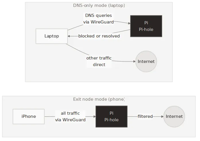 Two modes compared: exit node vs DNS-only