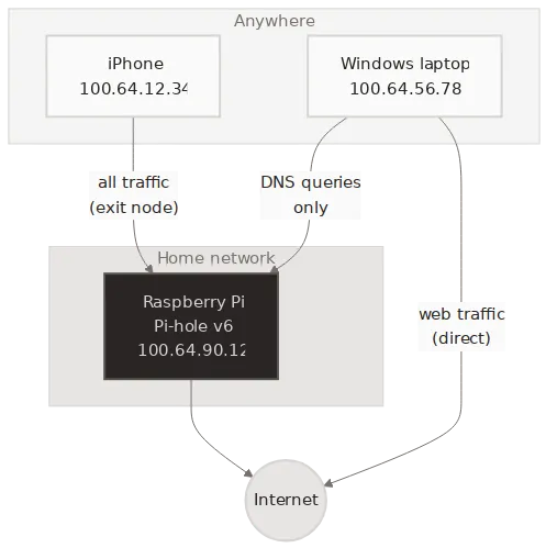 Network topology showing three devices on the tailnet